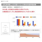 エアーエンジェルの浮遊ウイルスの除去性能評価試験