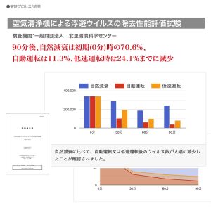 エアーエンジェルの浮遊ウイルスの除去性能評価試験